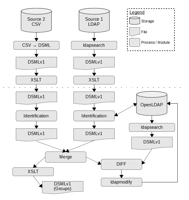 Structure of didmos ETL-Flow