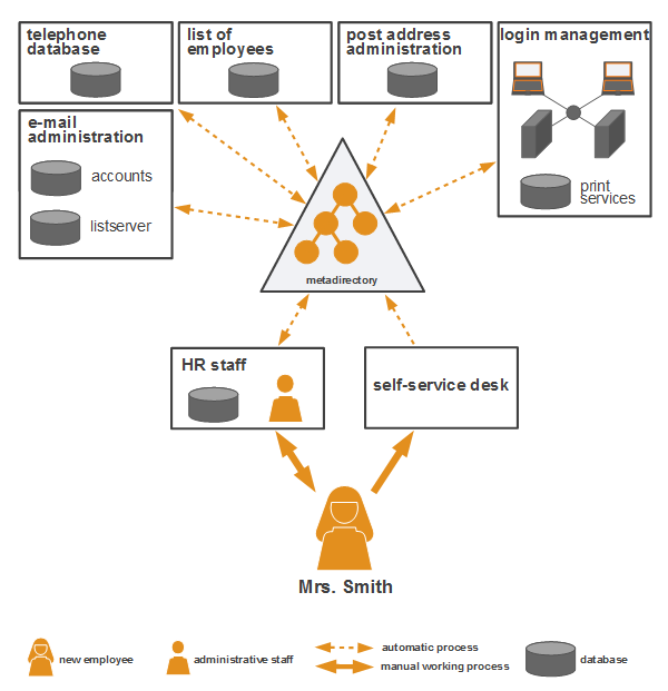 Infographic: data management simplified with identity management using a centralised metadirectory