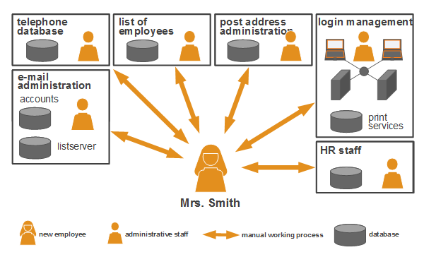 Infographic: unecessarily complex data management without an identity management system