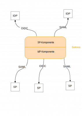 Strukturgrafik Satosa: SP (Service Provider) Komponente spricht IDPs an (OIDC oder SAML) und die IdP (Identity Provider) Komponente spricht die SPs an über SAML oder OIDC