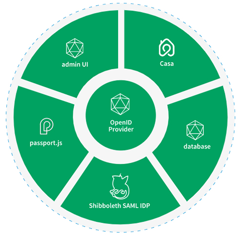 Gluu Structure (clockwise): Casa, Database, Shibboleth SAML IdP, Passport.js, Admin UI; center: OpenID Provider